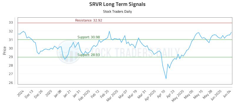 SRVR Long Term Analysis for June 4 2025