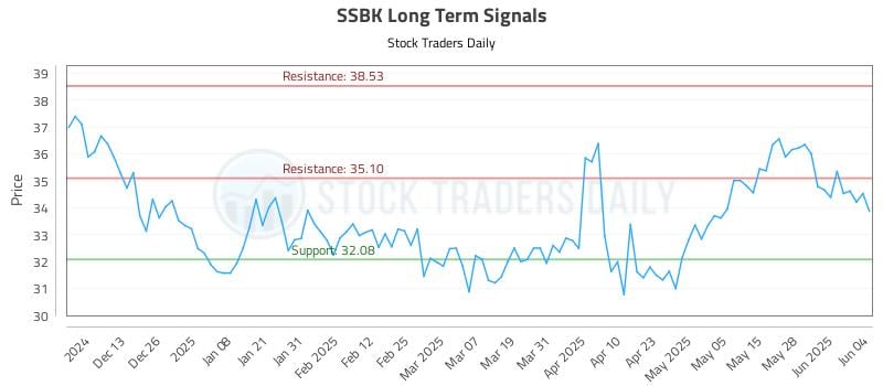 SSBK Long Term Analysis for June 4 2025 SSBK Long Term Analysis for June 4 2025