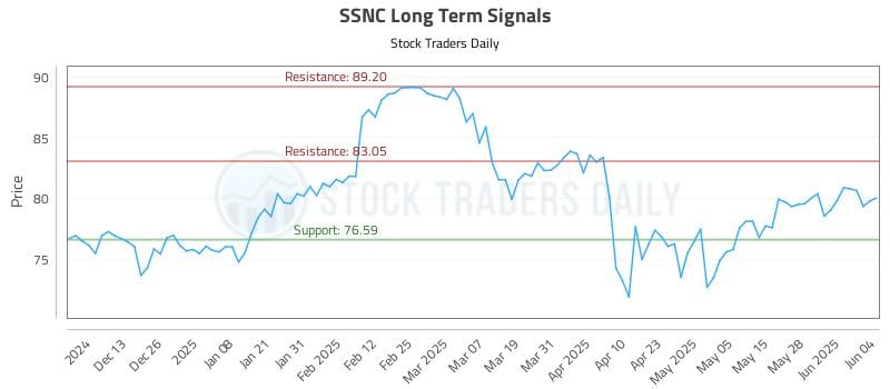 SSNC Long Term Analysis for June 4 2025 SSNC Long Term Analysis for June 4 2025