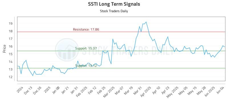 SSTI Long Term Analysis for June 4 2025 SSTI Long Term Analysis for June 4 2025
