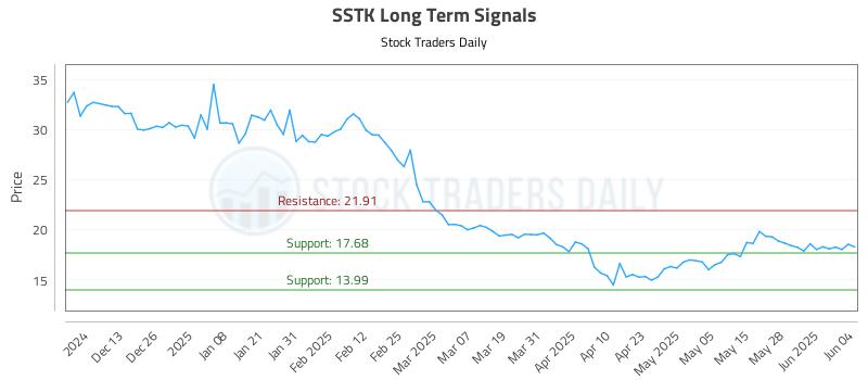 SSTK Long Term Analysis for June 4 2025 SSTK Long Term Analysis for June 4 2025