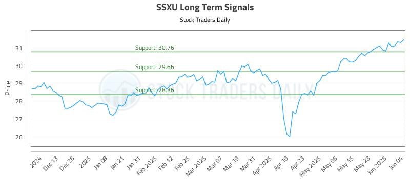 SSXU Long Term Analysis for June 4 2025 SSXU Long Term Analysis for June 4 2025