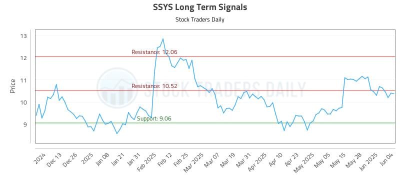 SSYS Long Term Analysis for June 4 2025 SSYS Long Term Analysis for June 4 2025