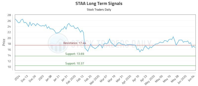 STAA Long Term Analysis for June 4 2025