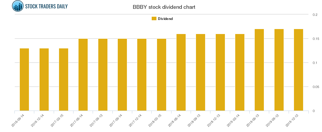 BBBY Dividend Chart