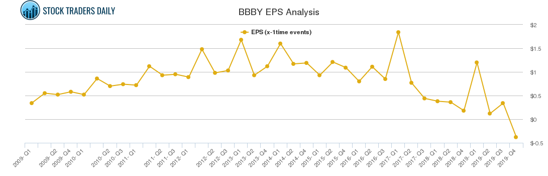 BBBY EPS Analysis