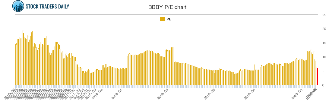BBBY PE chart