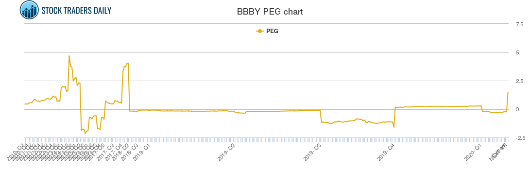 BBBY PEG chart
