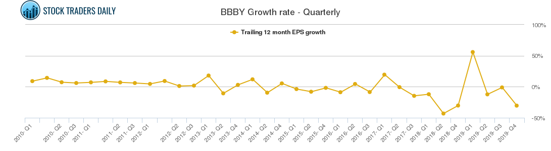 BBBY Growth rate - Quarterly