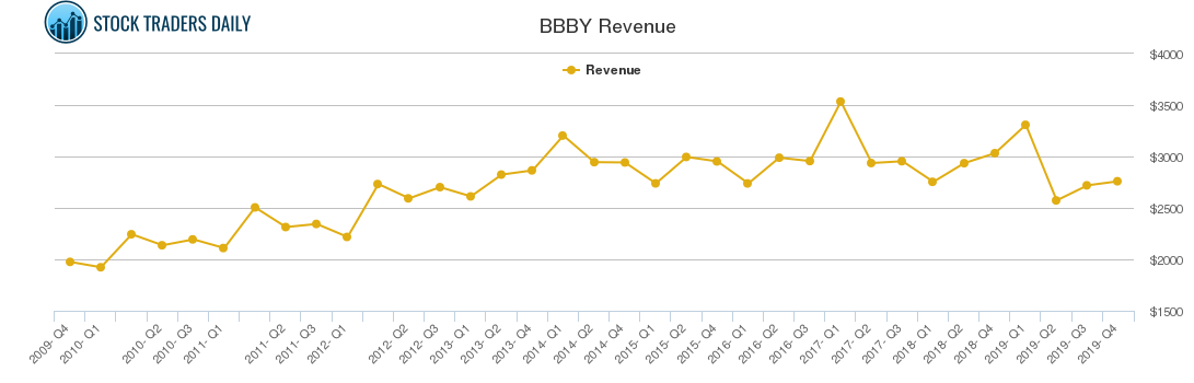 BBBY Revenue chart