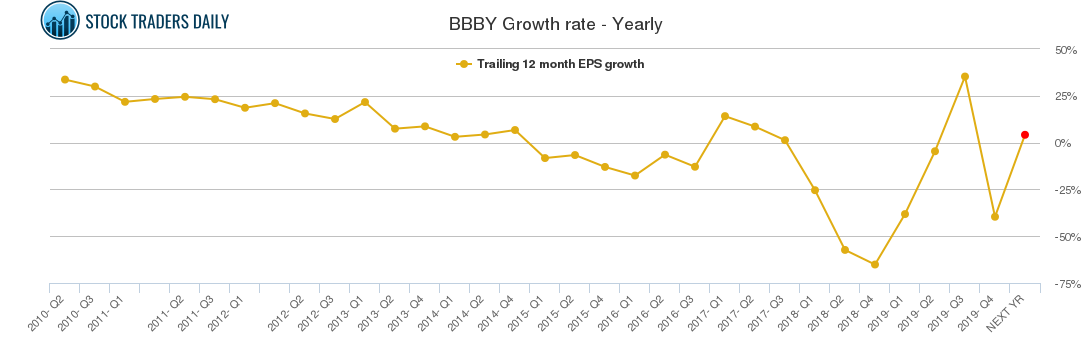 BBBY Growth rate - Yearly