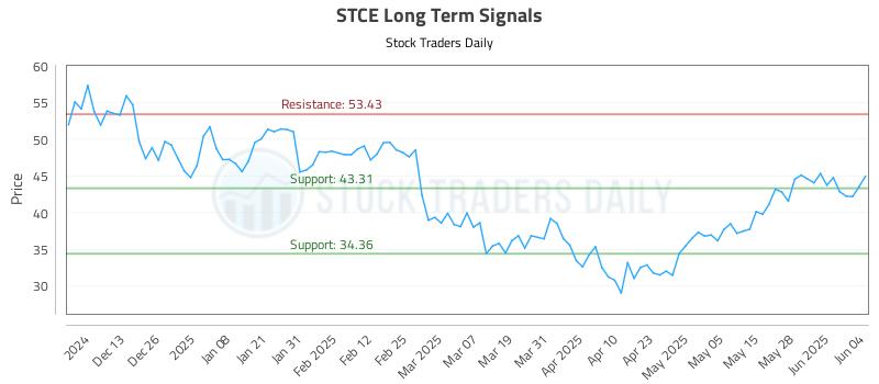 STCE Long Term Analysis for June 4 2025