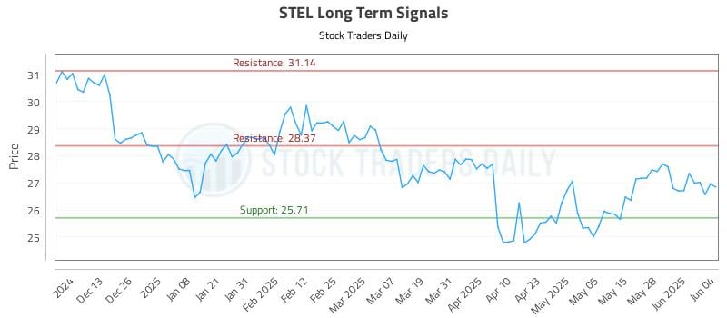 STEL Long Term Analysis for June 4 2025 STEL Long Term Analysis for June 4 2025