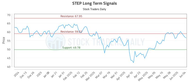 STEP Long Term Analysis for June 4 2025 STEP Long Term Analysis for June 4 2025