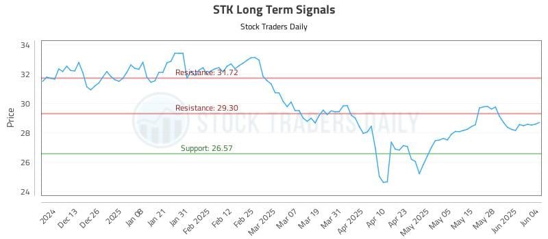 STK Long Term Analysis for June 4 2025 STK Long Term Analysis for June 4 2025