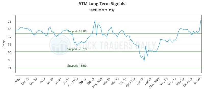 STM Long Term Analysis for June 4 2025 STM Long Term Analysis for June 4 2025
