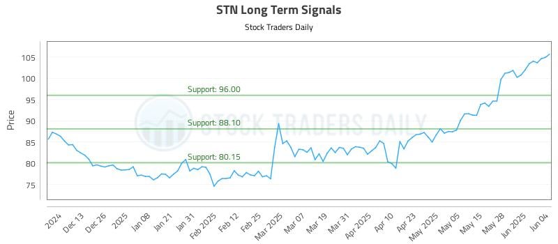 STN Long Term Analysis for June 4 2025 STN Long Term Analysis for June 4 2025