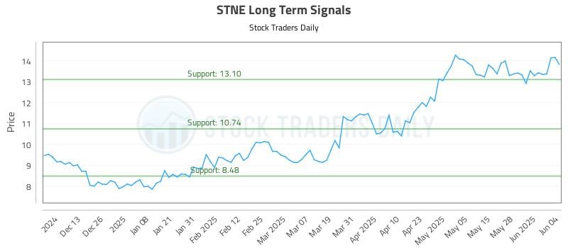 STNE Long Term Analysis for June 4 2025