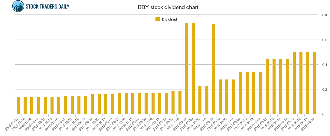 BBY Dividend Chart