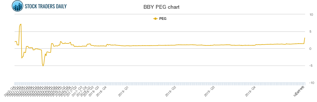 BBY PEG chart