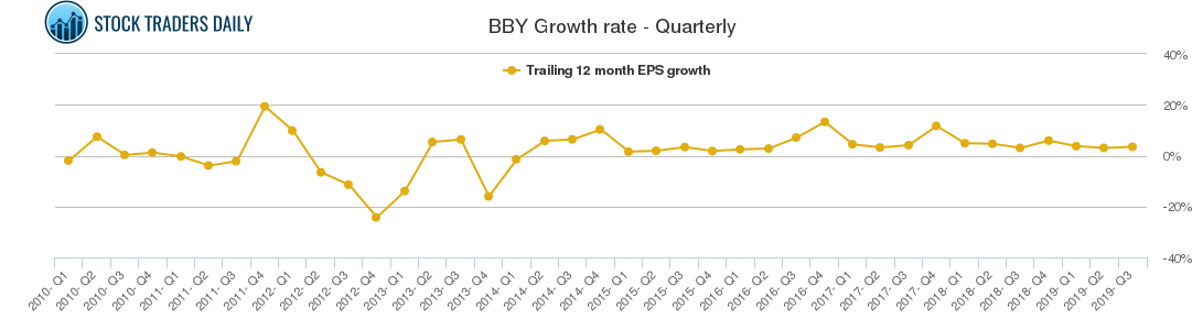 BBY Growth rate - Quarterly