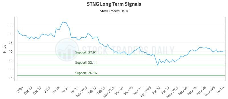 STNG Long Term Analysis for June 4 2025 STNG Long Term Analysis for June 4 2025