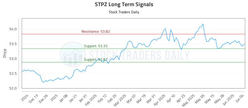 STPZ Long Term Analysis for June 4 2025 STPZ Long Term Analysis for June 4 2025