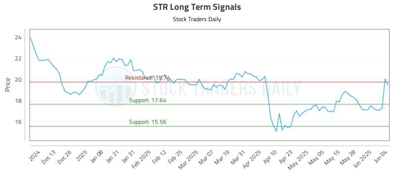 STR Long Term Analysis for June 4 2025 STR Long Term Analysis for June 4 2025
