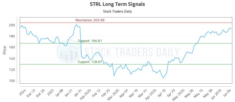 STRL Long Term Analysis for June 4 2025 STRL Long Term Analysis for June 4 2025