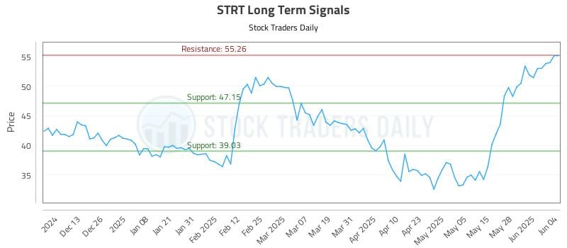 STRT Long Term Analysis for June 4 2025 STRT Long Term Analysis for June 4 2025