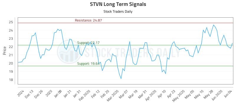STVN Long Term Analysis for June 4 2025 STVN Long Term Analysis for June 4 2025