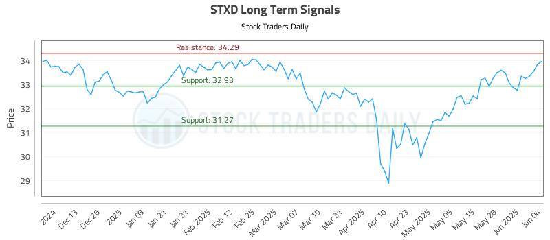 STXD Long Term Analysis for June 4 2025 STXD Long Term Analysis for June 4 2025