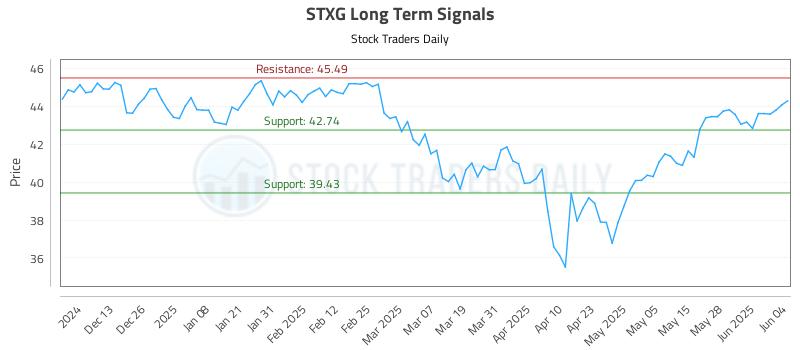 STXG Long Term Analysis for June 4 2025 STXG Long Term Analysis for June 4 2025