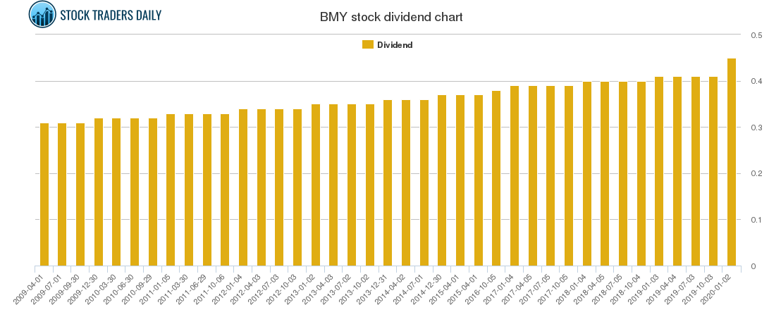 BMY Dividend Chart