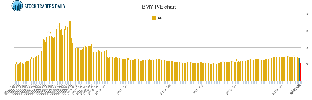 BMY PE chart