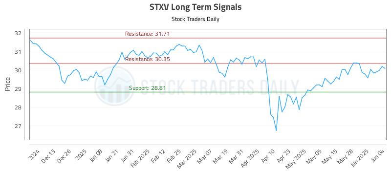 STXV Long Term Analysis for June 4 2025