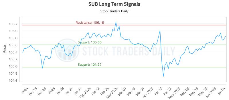 SUB Long Term Analysis for June 4 2025