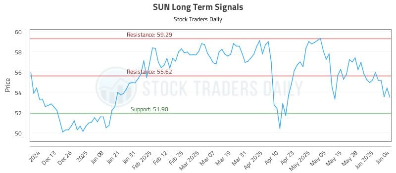 SUN Long Term Analysis for June 4 2025