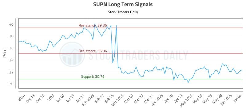 SUPN Long Term Analysis for June 4 2025 SUPN Long Term Analysis for June 4 2025
