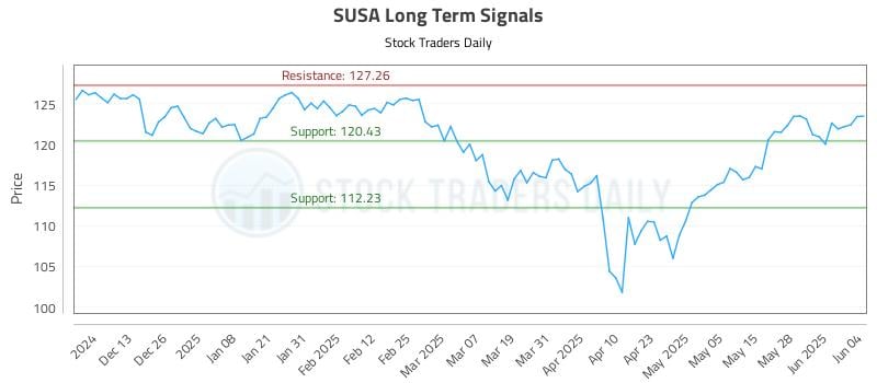 SUSA Long Term Analysis for June 4 2025 SUSA Long Term Analysis for June 4 2025