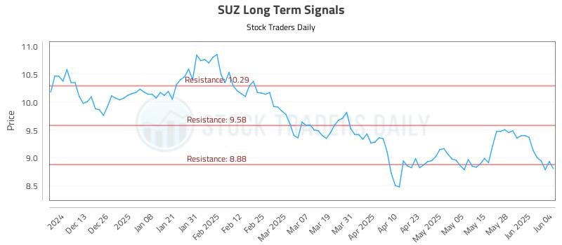 SUZ Long Term Analysis for June 4 2025 SUZ Long Term Analysis for June 4 2025