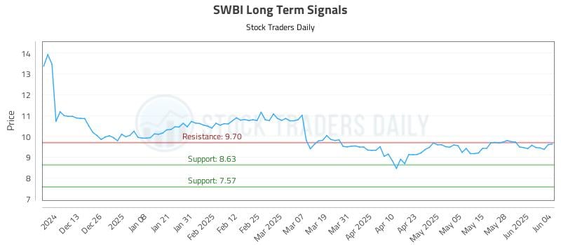 SWBI Long Term Analysis for June 4 2025 SWBI Long Term Analysis for June 4 2025