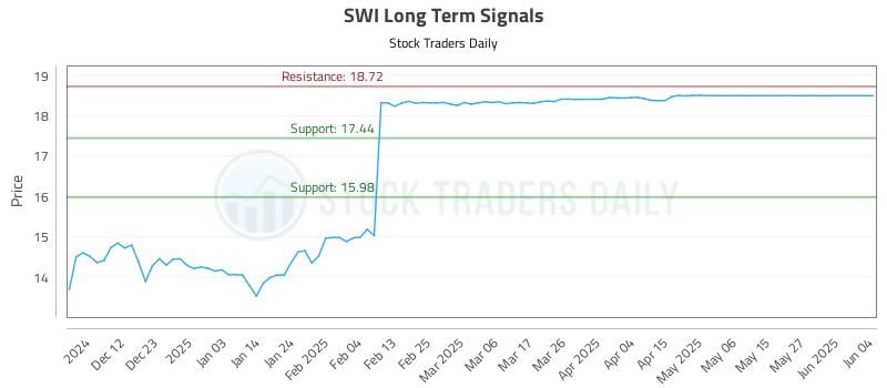 SWI Long Term Analysis for June 4 2025 SWI Long Term Analysis for June 4 2025