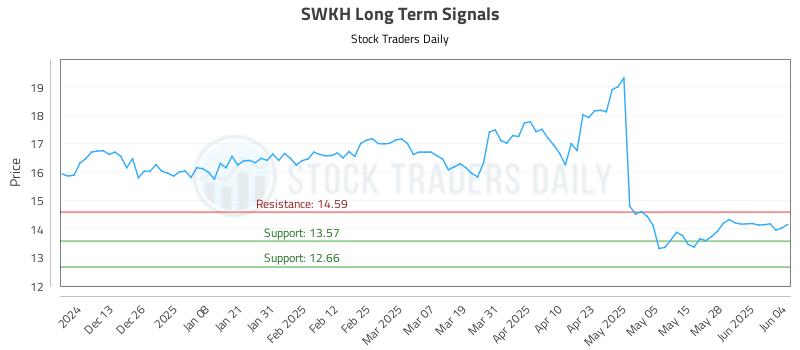 SWKH Long Term Analysis for June 4 2025 SWKH Long Term Analysis for June 4 2025