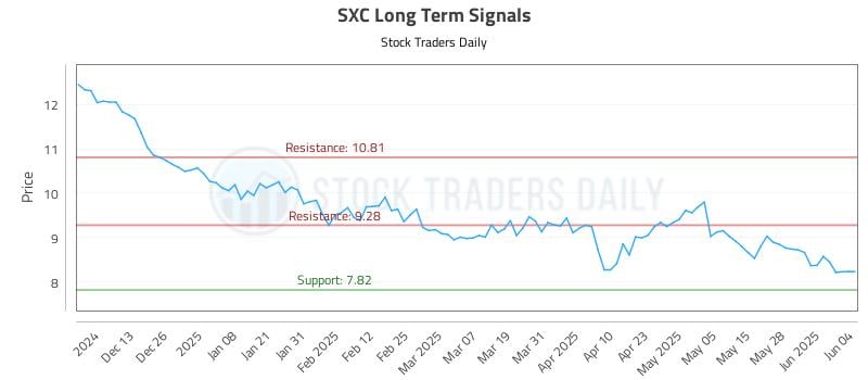 SXC Long Term Analysis for June 4 2025 SXC Long Term Analysis for June 4 2025
