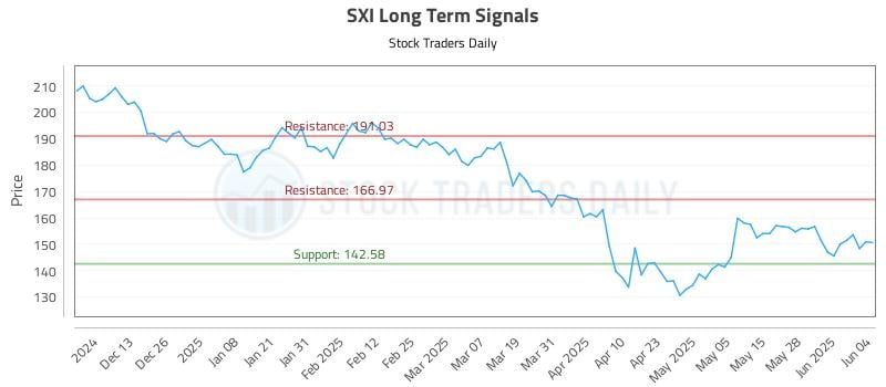 SXI Long Term Analysis for June 4 2025 SXI Long Term Analysis for June 4 2025