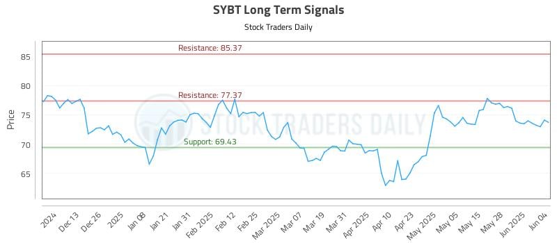 SYBT Long Term Analysis for June 4 2025 SYBT Long Term Analysis for June 4 2025