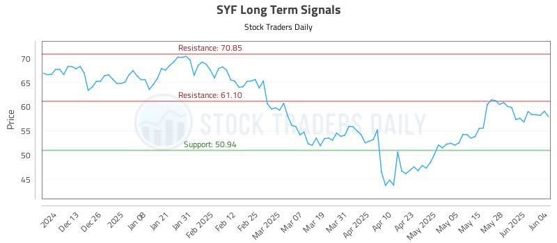 SYF Long Term Analysis for June 4 2025 SYF Long Term Analysis for June 4 2025
