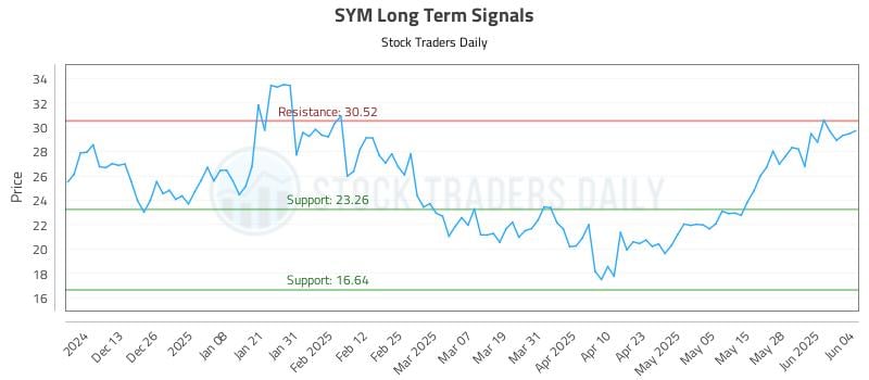 SYM Long Term Analysis for June 4 2025 SYM Long Term Analysis for June 4 2025