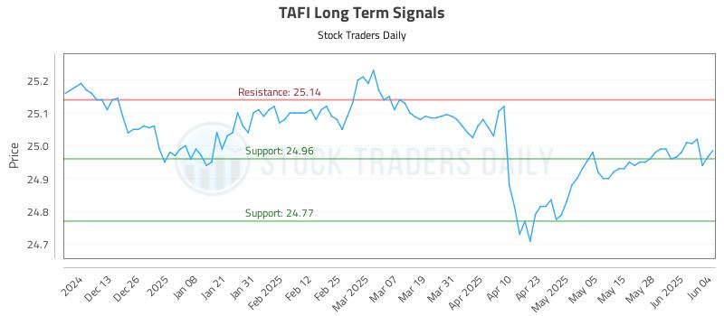 TAFI Long Term Analysis for June 4 2025 TAFI Long Term Analysis for June 4 2025
